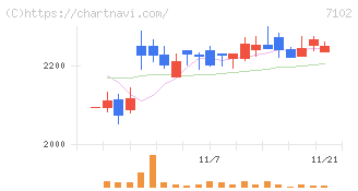 日本車輌製造(7102)の日足チャート