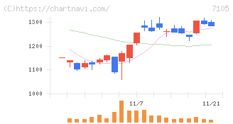 三菱ロジスネクスト(7105)の日足チャート