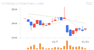 近畿車輛(7122)の日足チャート