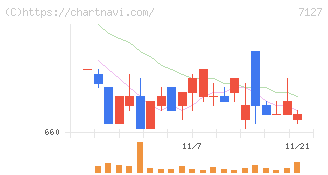 一家ホールディングス(7127)の日足チャート