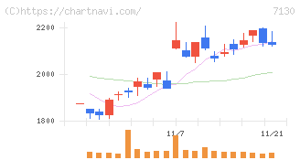 ヤマエグループホールディングス(7130)の日足チャート