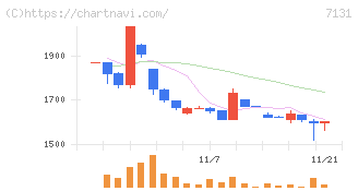 のむら産業(7131)の日足チャート