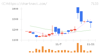ＨＹＵＧＡ　ＰＲＩＭＡＲＹ　ＣＡＲＥ(7133)の日足チャート