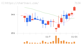 アップガレージグループ(7134)の日足チャート