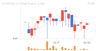 ＴＯＲＩＣＯ(7138)の日足チャート