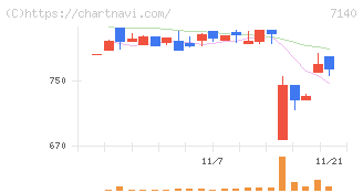 ペットゴー(7140)の日足チャート