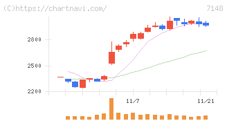 ＦＰＧ(7148)の日足チャート