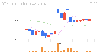 島根銀行(7150)の日足チャート