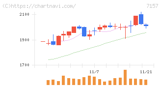 ライフネット生命保険(7157)の日足チャート