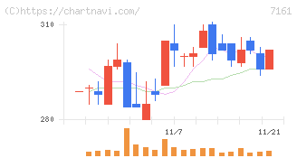 じもとホールディングス(7161)の日足チャート