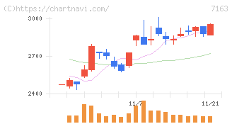 住信ＳＢＩネット銀行(7163)の日足チャート