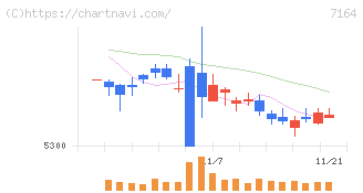 全国保証(7164)の日足チャート
