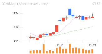 めぶきフィナンシャルグループ(7167)の日足チャート