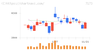 東京きらぼしフィナンシャルグループ(7173)の日足チャート