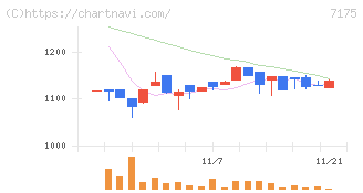 今村証券(7175)の日足チャート