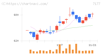 ＧＭＯフィナンシャルホールディングス(7177)の日足チャート
