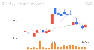 九州フィナンシャルグループ(7180)の日足チャート