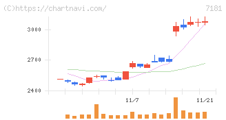かんぽ生命保険(7181)の日足チャート