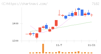 ゆうちょ銀行(7182)の日足チャート