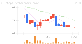あんしん保証(7183)の日足チャート