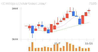 ヒロセ通商(7185)の日足チャート