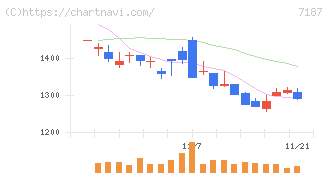 ジェイリース(7187)の日足チャート