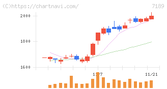 西日本フィナンシャルホールディングス(7189)の日足チャート