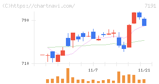 イントラスト(7191)の日足チャート