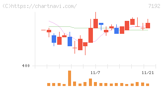 日本モーゲージサービス(7192)の日足チャート