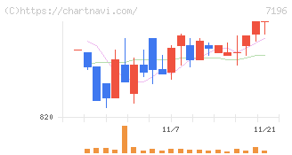 Ｃａｓａ(7196)の日足チャート