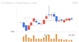ＳＢＩアルヒ(7198)の日足チャート