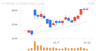 プレミアグループ(7199)の日足チャート