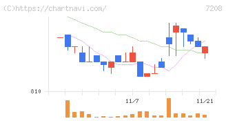 カネミツ(7208)の日足チャート
