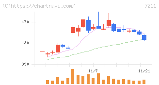 三菱自動車(7211)の日足チャート