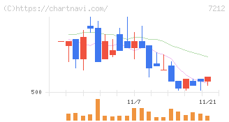 エフテック(7212)の日足チャート