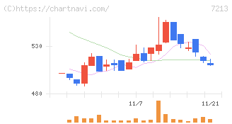 レシップホールディングス(7213)の日足チャート