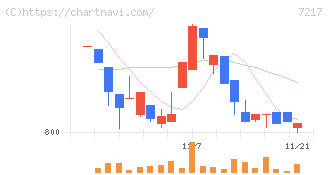 テイン(7217)の日足チャート