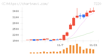 武蔵精密工業(7220)の日足チャート