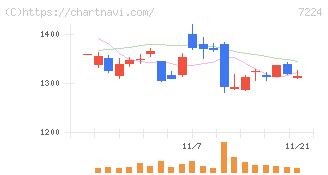 新明和工業(7224)の日足チャート