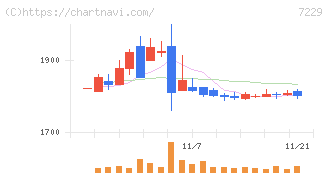 ユタカ技研(7229)の日足チャート
