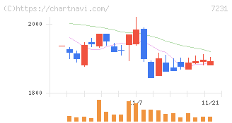 トピー工業(7231)の日足チャート