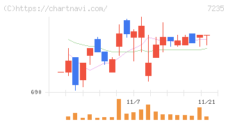 東京ラヂエーター製造(7235)の日足チャート