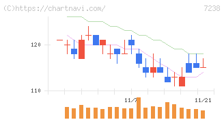 曙ブレーキ工業(7238)の日足チャート
