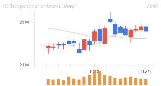 ＮＯＫ(7240)の日足チャート