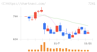 フタバ産業(7241)の日足チャート