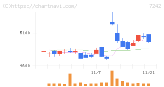 カヤバ(7242)の日足チャート
