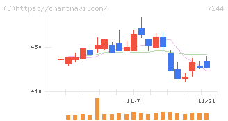 市光工業(7244)の日足チャート