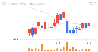 ミクニ(7247)の日足チャート
