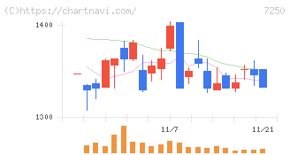 太平洋工業(7250)の日足チャート