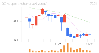 ユニバンス(7254)の日足チャート